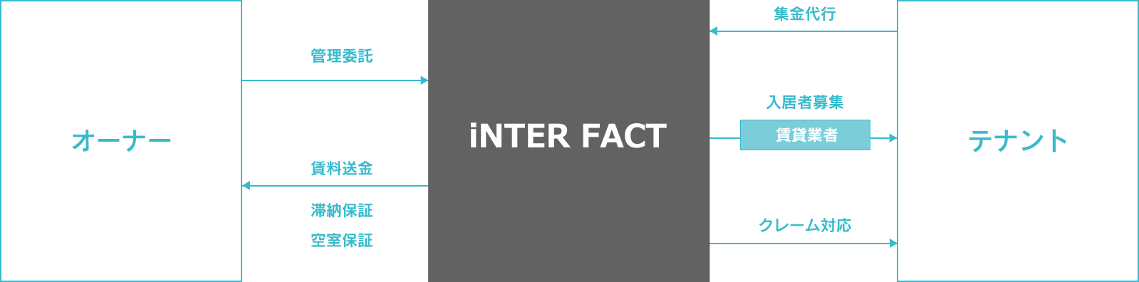 プロパティマネジメント事業